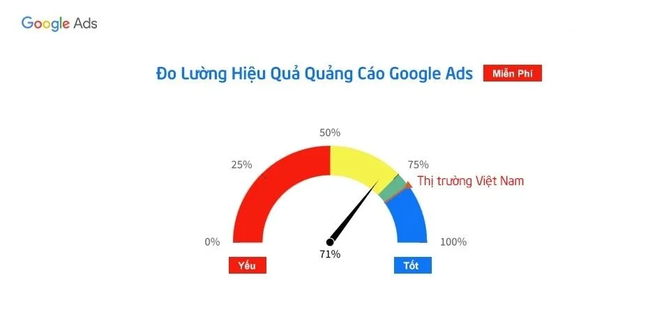 Cách đo lường quảng cáo Google Ads nhất định cần nhớ